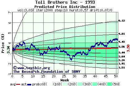 Predicted price distribution