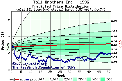 Predicted price distribution