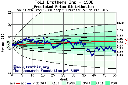 Predicted price distribution