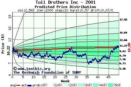 Predicted price distribution