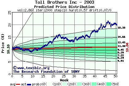 Predicted price distribution