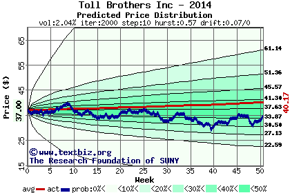 Predicted price distribution