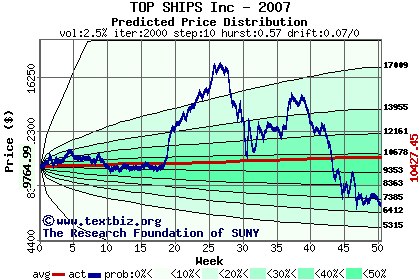 Predicted price distribution