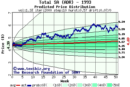 Predicted price distribution