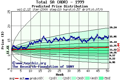 Predicted price distribution