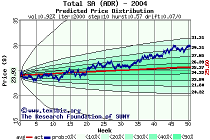 Predicted price distribution