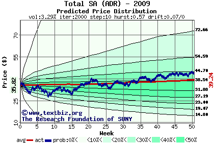 Predicted price distribution