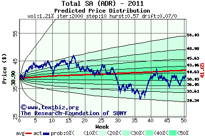 Predicted price distribution