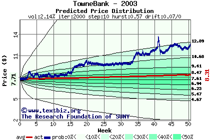 Predicted price distribution
