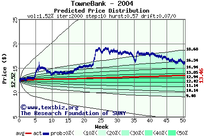 Predicted price distribution