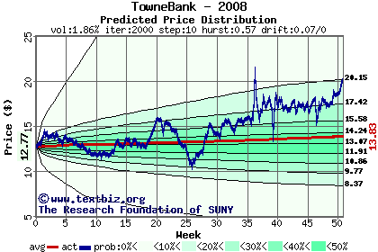 Predicted price distribution