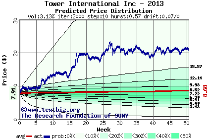 Predicted price distribution