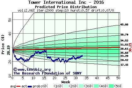 Predicted price distribution