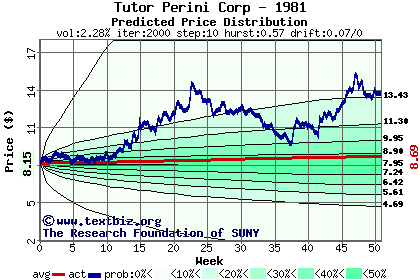 Predicted price distribution