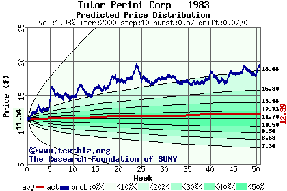 Predicted price distribution