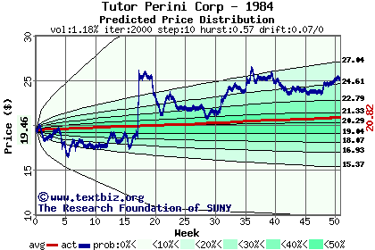 Predicted price distribution