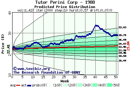 Predicted price distribution