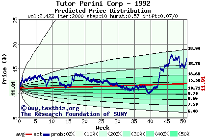 Predicted price distribution