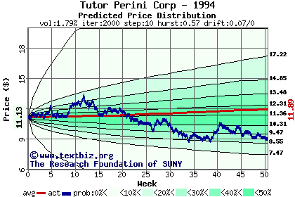 Predicted price distribution