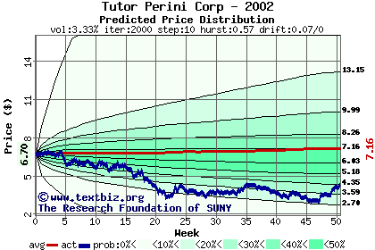 Predicted price distribution