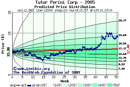 Predicted price distribution