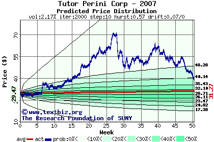 Predicted price distribution