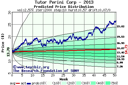 Predicted price distribution