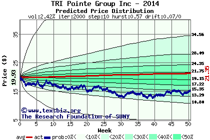 Predicted price distribution