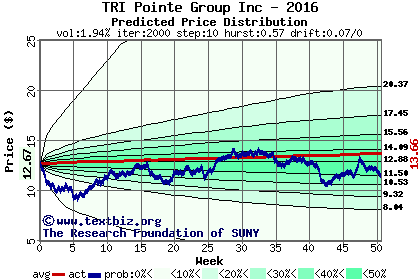 Predicted price distribution