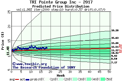 Predicted price distribution