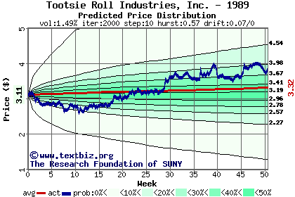 Predicted price distribution