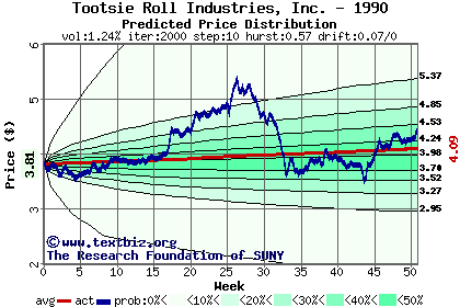 Predicted price distribution