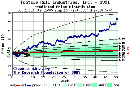 Predicted price distribution