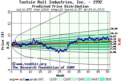 Predicted price distribution