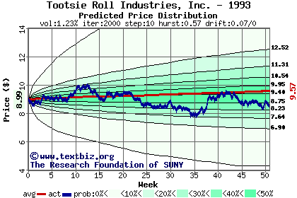 Predicted price distribution