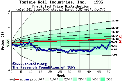 Predicted price distribution