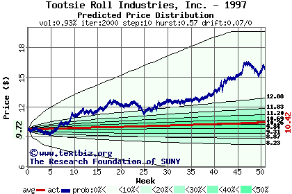 Predicted price distribution