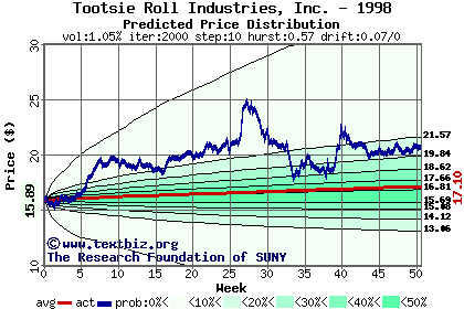 Predicted price distribution