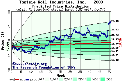 Predicted price distribution