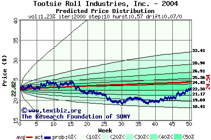 Predicted price distribution