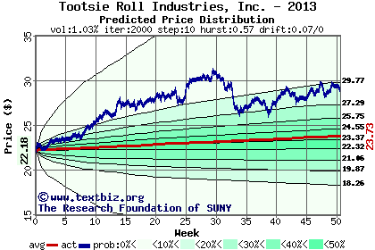 Predicted price distribution