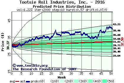 Predicted price distribution