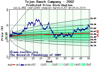 Predicted price distribution