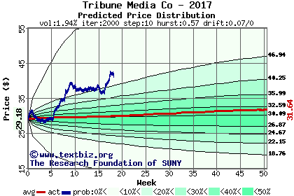 Predicted price distribution