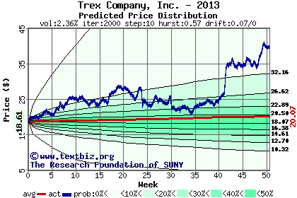 Predicted price distribution