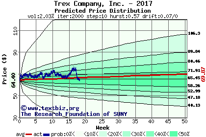 Predicted price distribution