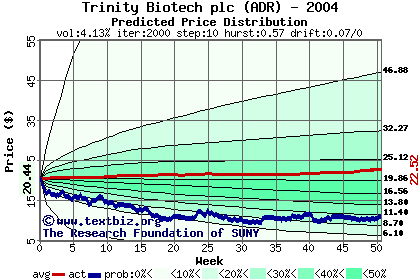 Predicted price distribution