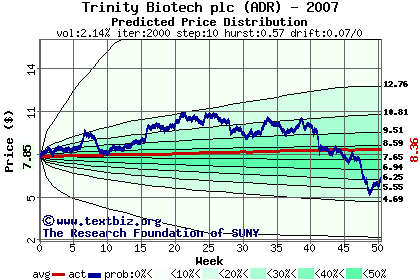 Predicted price distribution