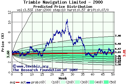 Predicted price distribution