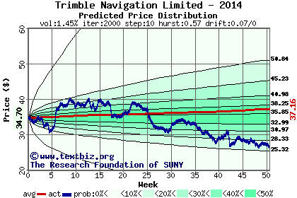 Predicted price distribution